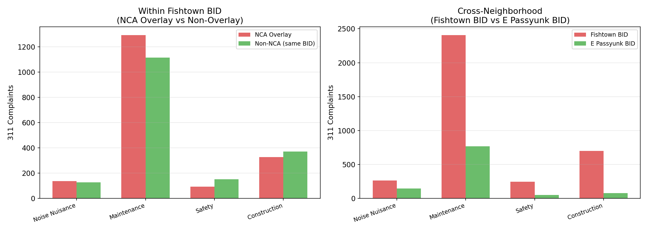 311 complaints comparison