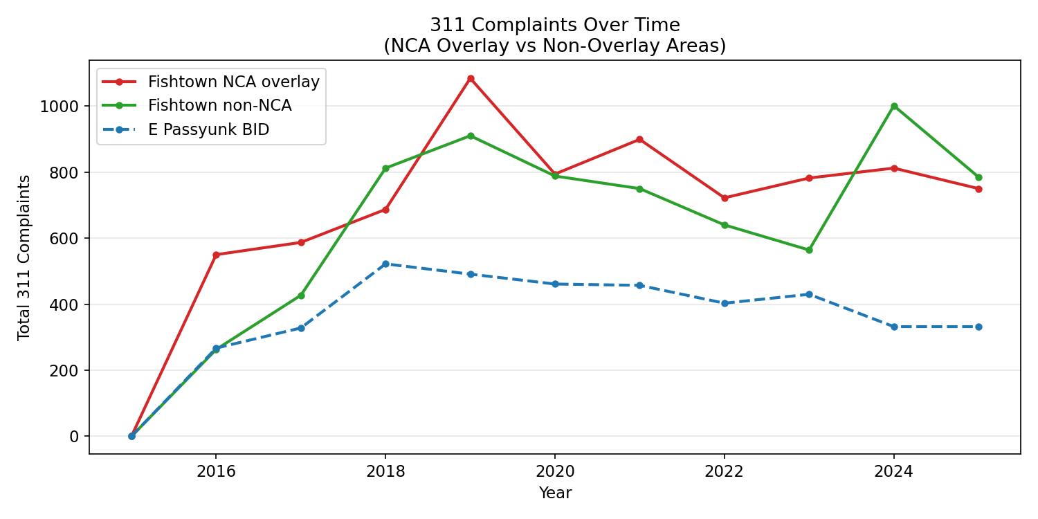 Complaint trends over time by neighborhood