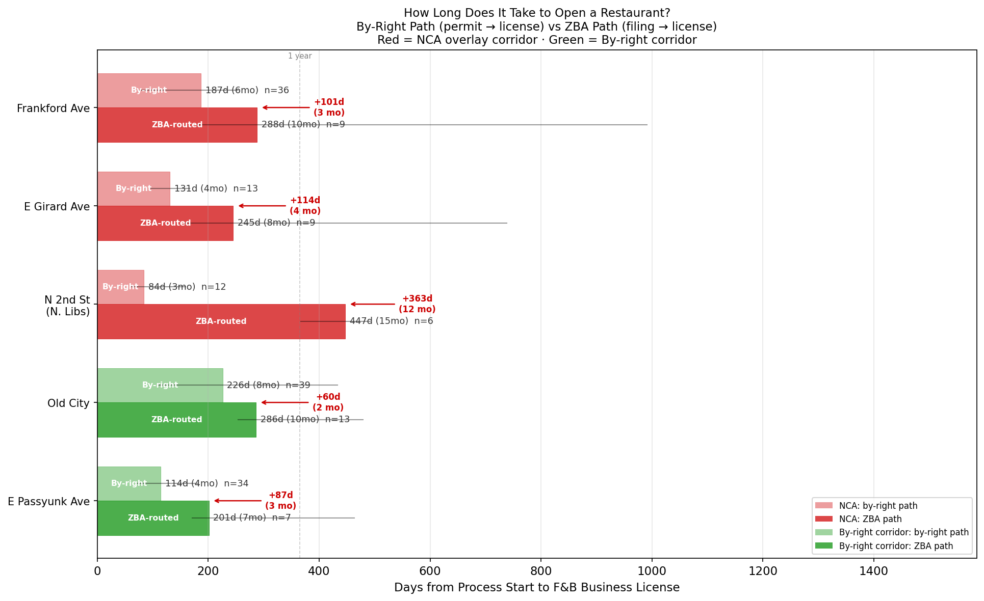 By-right vs ZBA opening timeline by corridor
