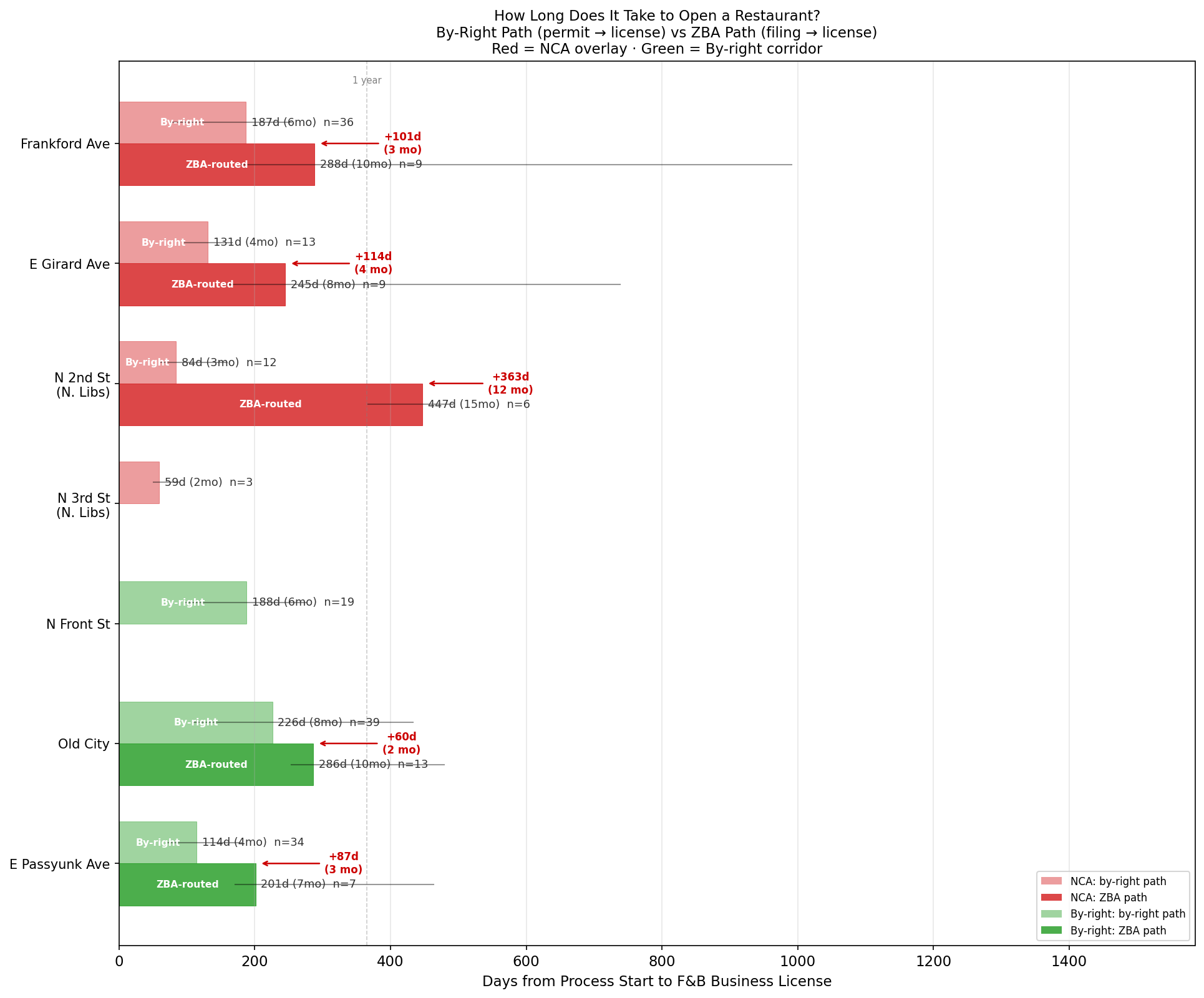 Corridor-level opening path comparison