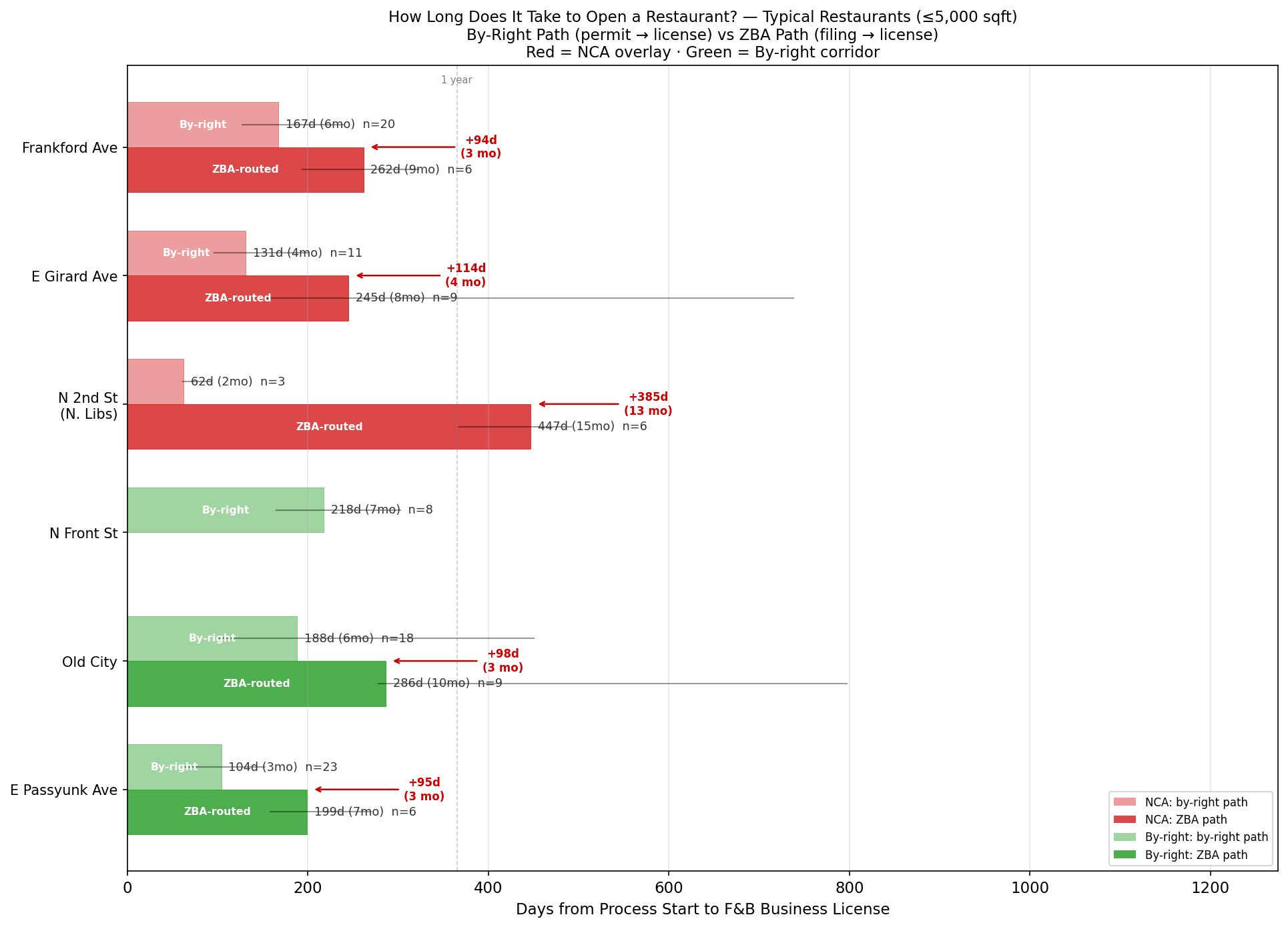 Opening path for typical restaurants