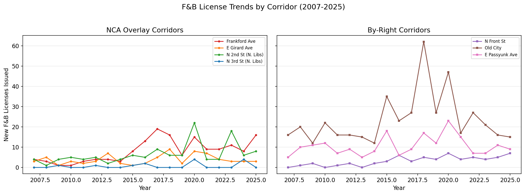 F&B permitting trends across all corridors