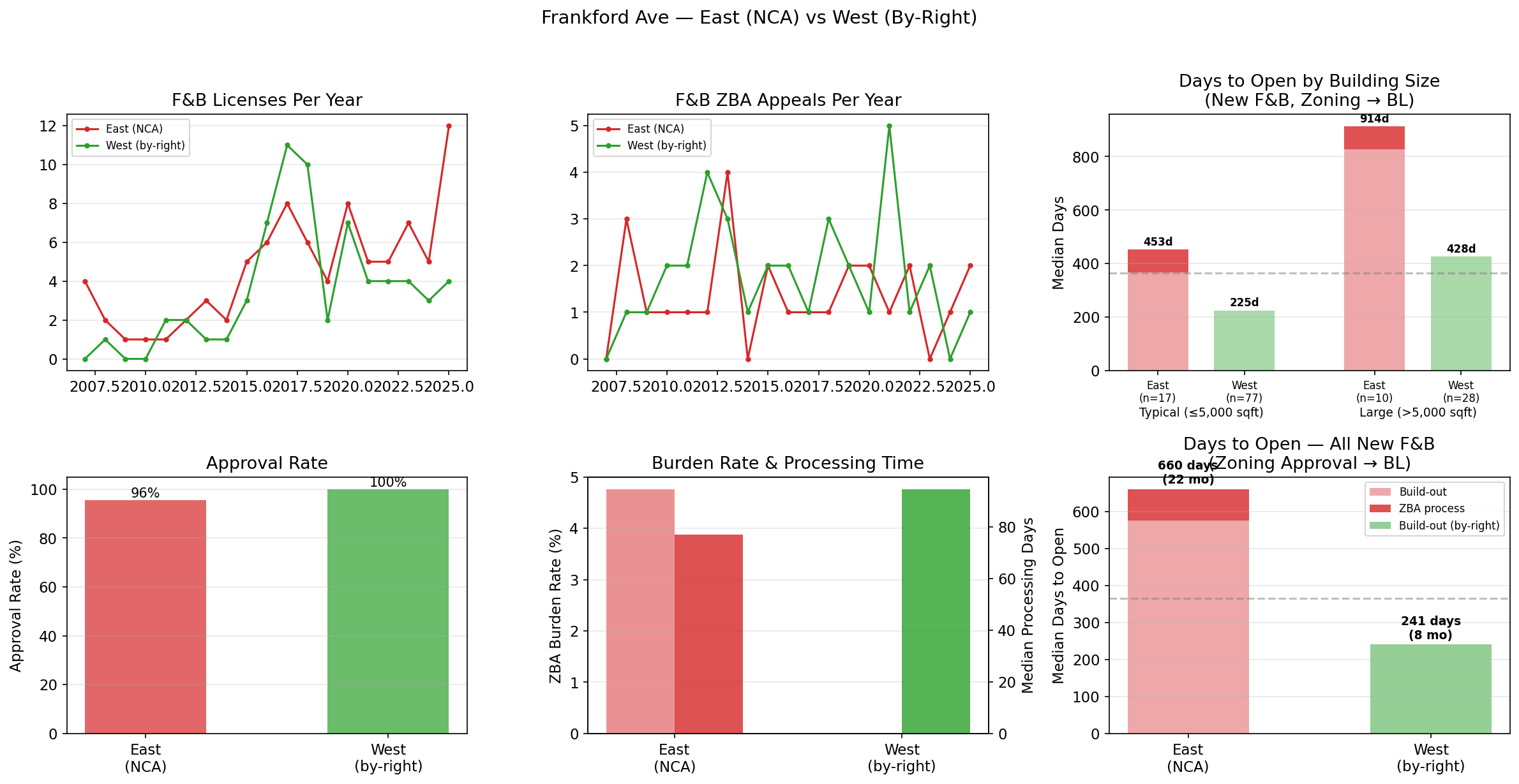 Frankford Avenue east vs west comparison