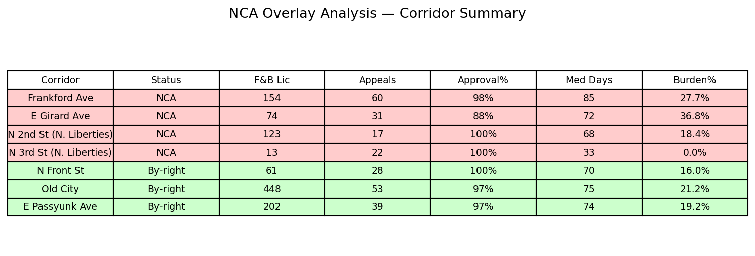 Multi-corridor summary comparison