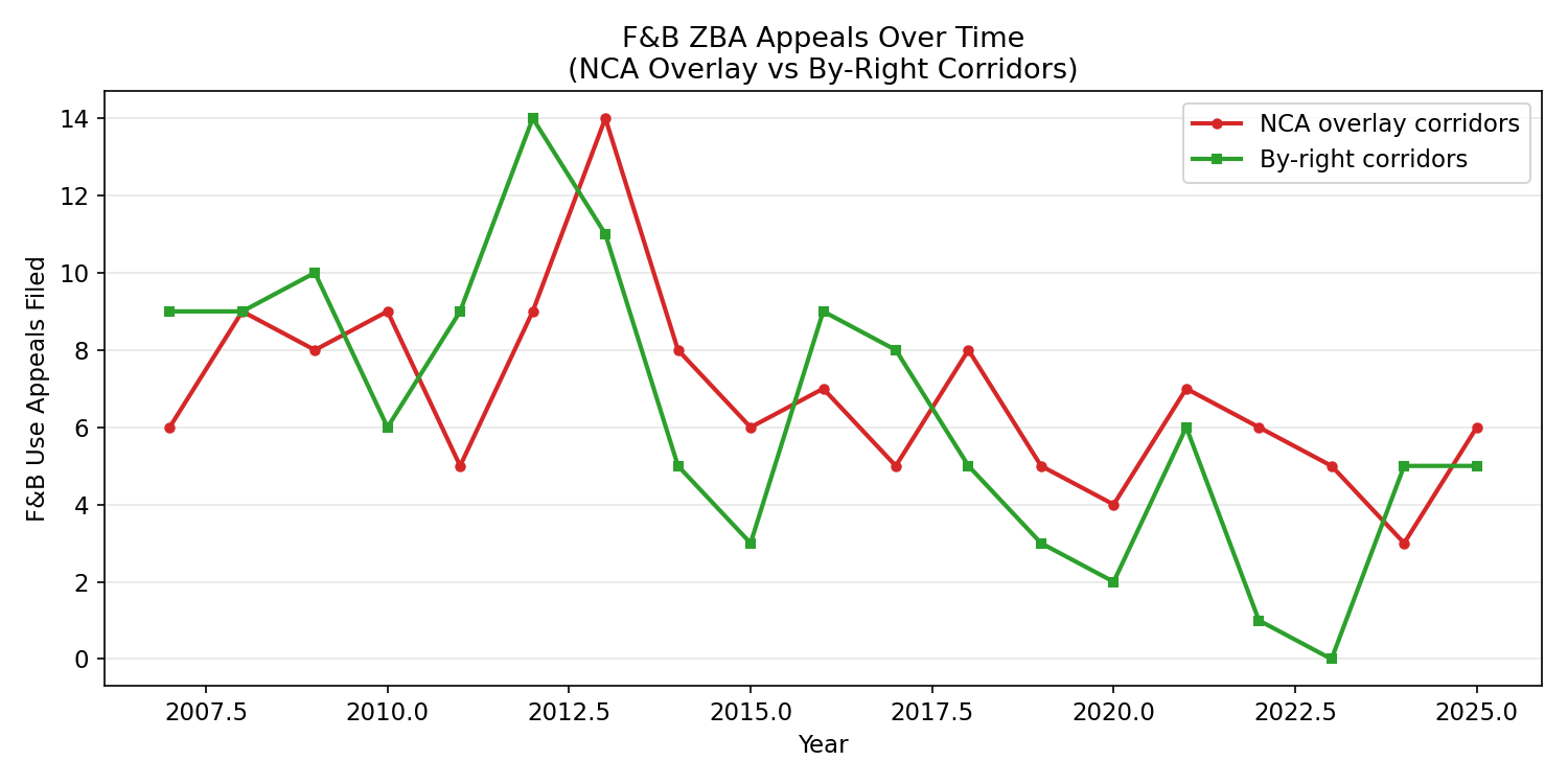 ZBA caseload trends 2007-2025
