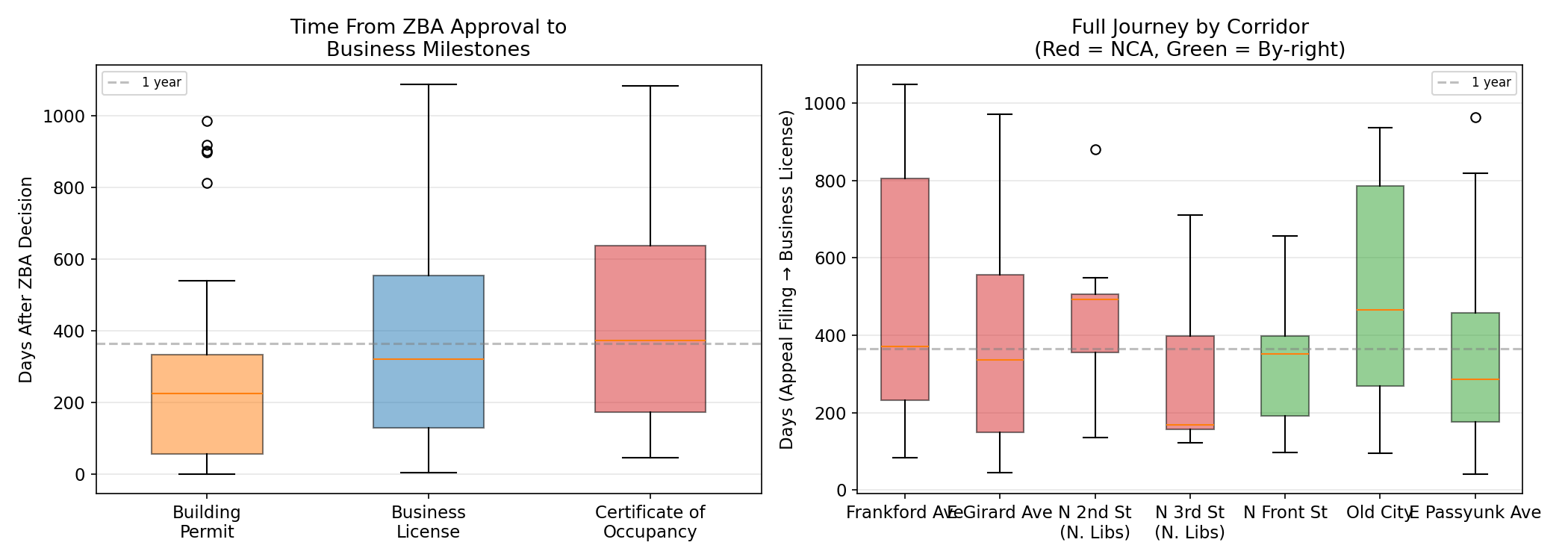 Full timeline from ZBA approval to business opening